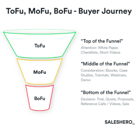 Buyers Journey From Top Funnel To Bottom Funnel