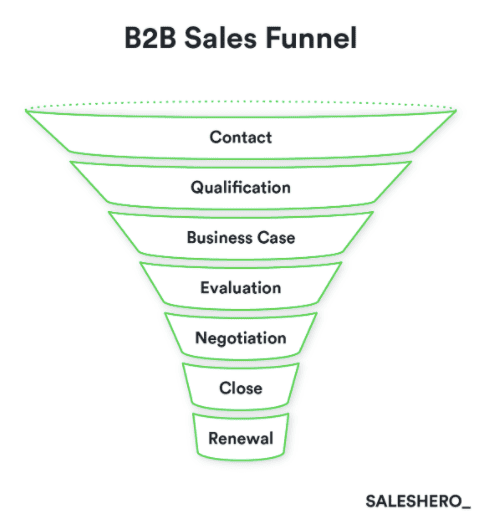 B2B Sales Funnel for your Go To Market Strategy