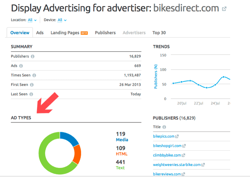 PPC Strategy to help Boost eCommerce Sales