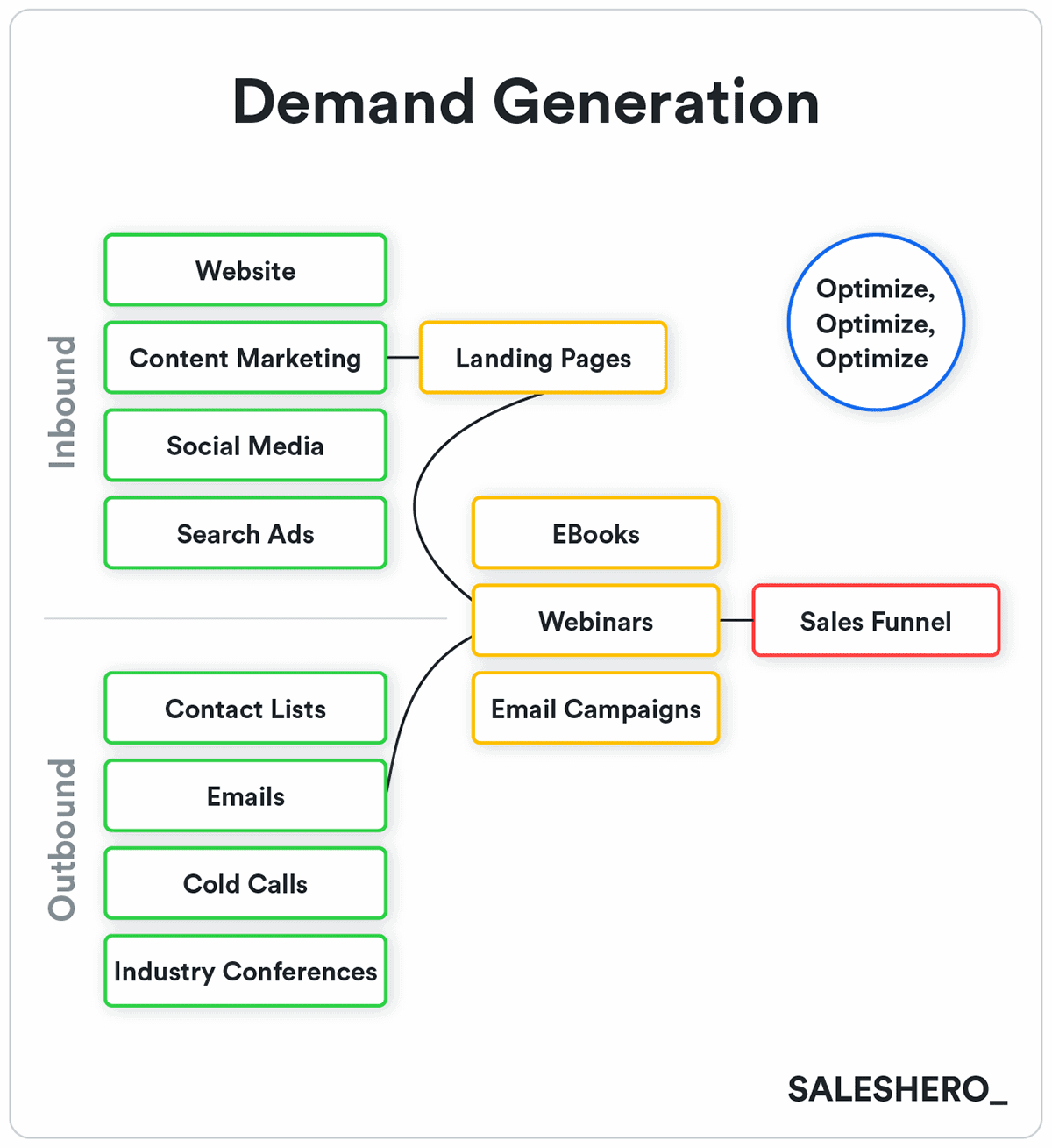 Buyer journey map for Go To Market Strategy