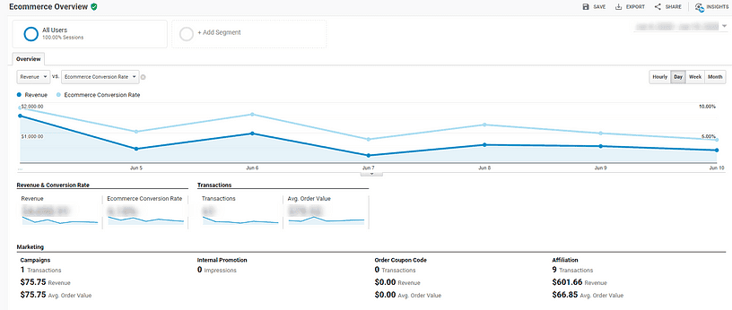 SEO ROI - conversion rates