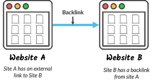 Explaining what backlinks are