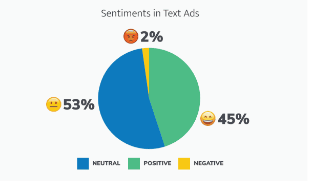Sentiment In Text Ads Can Decrease Or Increase CTR - by OMG