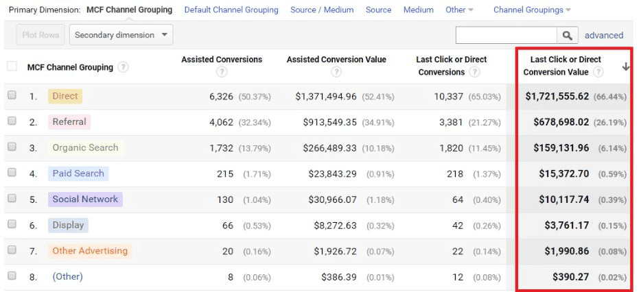 A table displays various marketing channel groupings with columns for assisted conversions, assisted conversion value, last click or direct conversions, and last click or direct conversion value. Direct has the highest value in the last column.