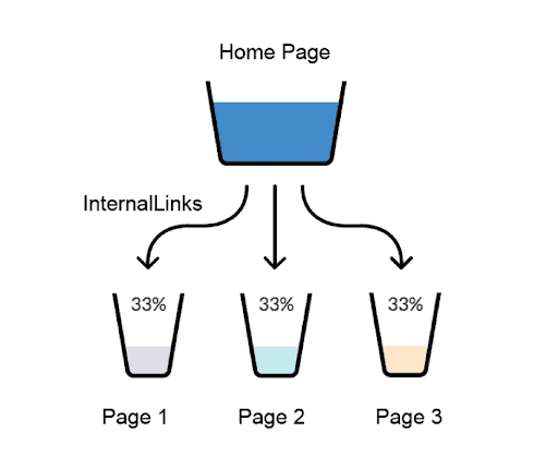 Link Juice From Internal Links