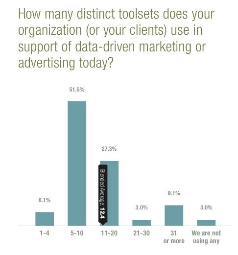 How many marketing tools does a search agency or company use on average?
