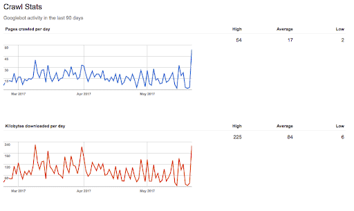 Google Search Console Crawl Stats