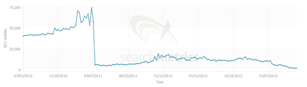 Google Panda Algorithm SEO Update Of 2011 by OMG