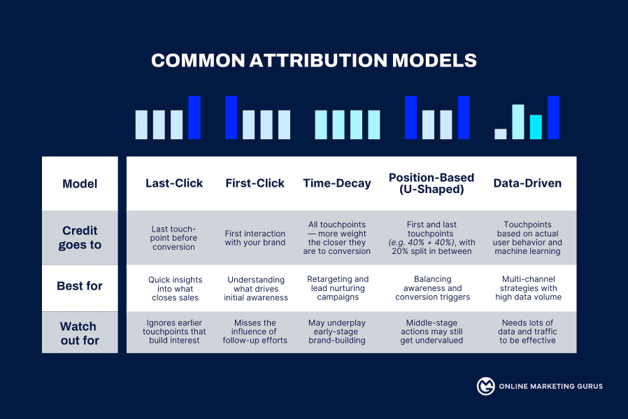 What Is Marketing Attribution & How To Track It Properly - by OMG Australia