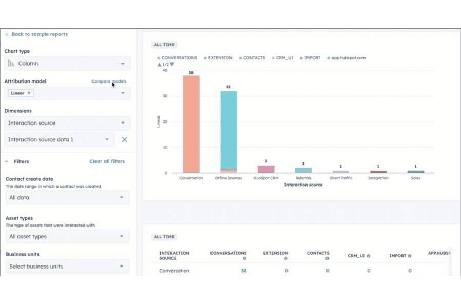 What Is Marketing Attribution & How To Track It Properly - by OMG Australia