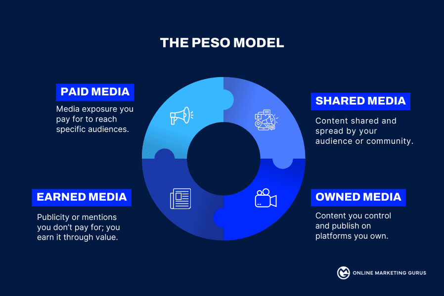A Simple Guide to the PESO Model - by OMG Australia