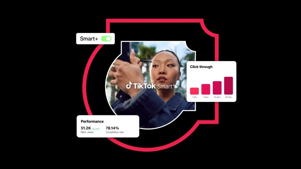 TikTok Smart+ campaign performance visual showing AI optimisation, click-through growth and automated ad delivery within TikTok Ads Manager.